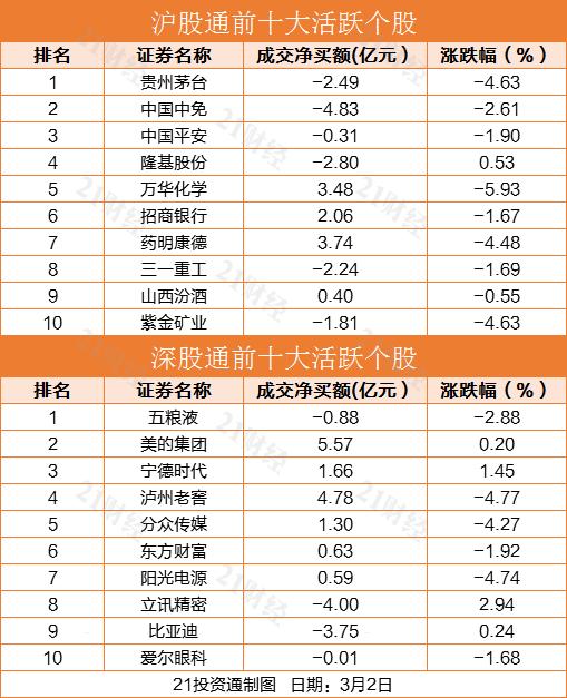 北向资金抛售近70亿元 美的集团获净买入5.57亿元(附名单)