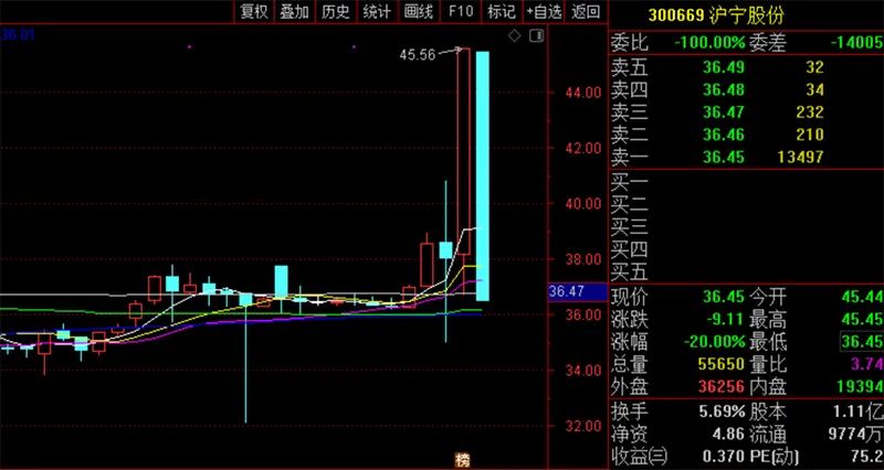 遭遇“杀猪盘”？沪宁股份上周五涨20% 今天跌20%