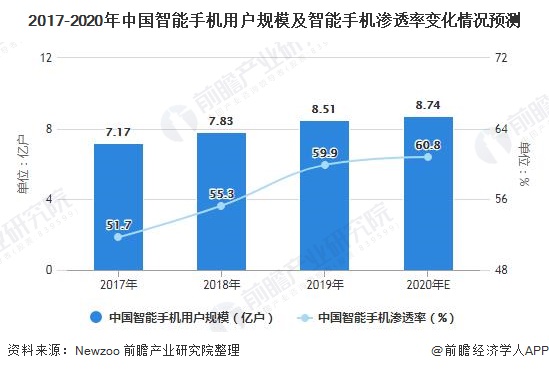 2017-2020年中国智能手机用户规模及智能手机渗透率变化情况预测