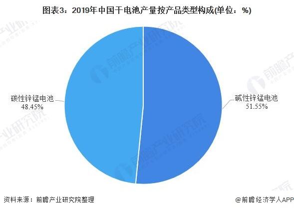 图表3:2019年中国干电池产量按产品类型构成(单位：%)