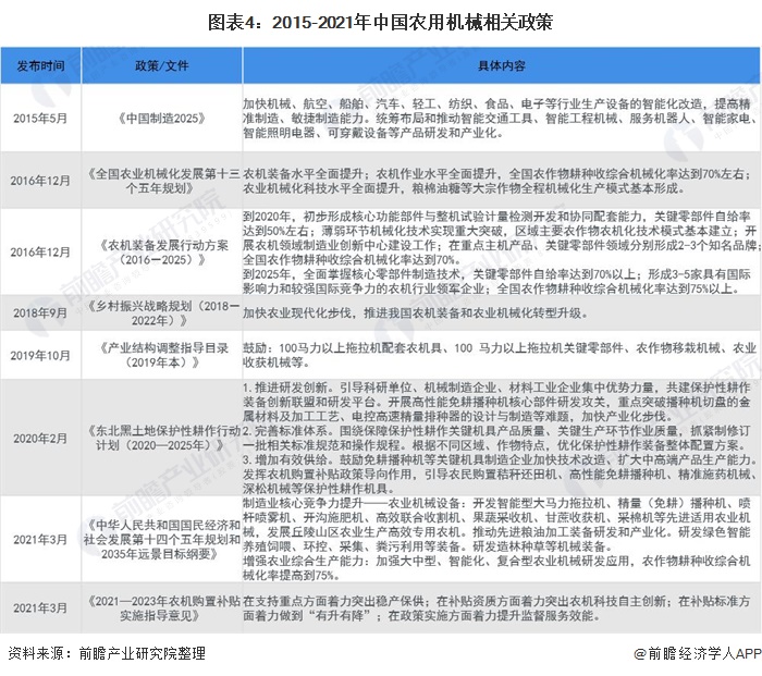 图表4:2015-2021年中国农用机械相关政策