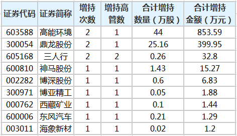 近10日高管添持股一览。添持金额望,近10日添持金额最众的是高能环境,累计添持44万股,添持金额相符计853.59万元;其次是鼎龙股份,添持量为25.16万股,添持金额399.95万元。png 近10日高管添持股一览。png