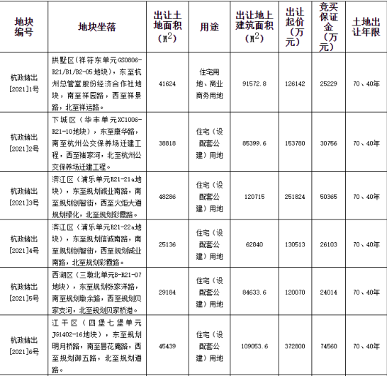 花样年32.68亿元竞得杭州1宗住宅用地 