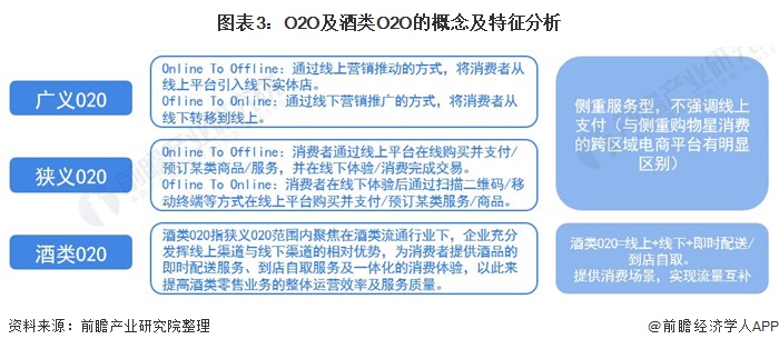 图表3:O2O及酒类O2O的概念及特征分析