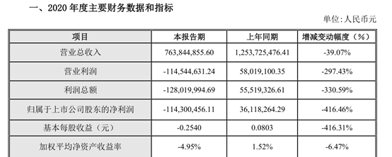 食品饮料企业14家存货超10亿元青青稞酒、金枫酒业、兰州黄河等酒企现金 