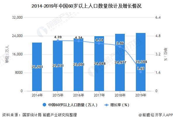 2014-2019年中国60岁以上人口数量统计及增长情况