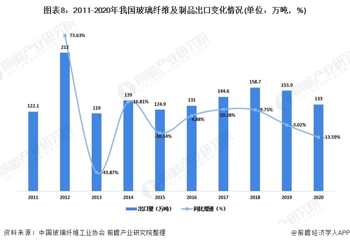 图表8:2011-2020年我国玻璃纤维及制品出口变化情况(单位：万吨，%)