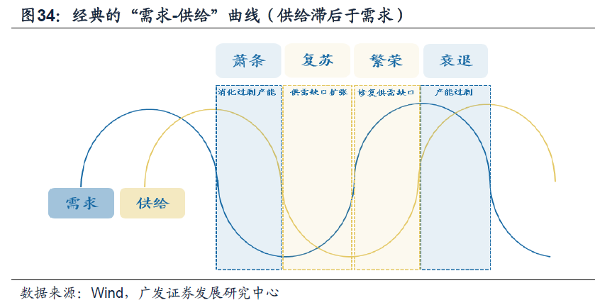广发策略:产能周期“下半场” 如何寻找“新方向”?