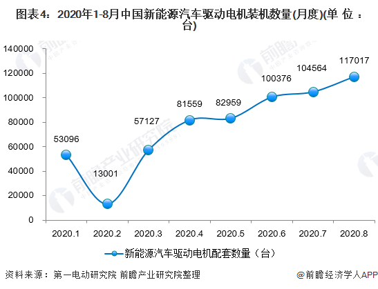 图表4:2020年1-8月中国新能源汽车驱动电机装机数量(月度)(单位：台)