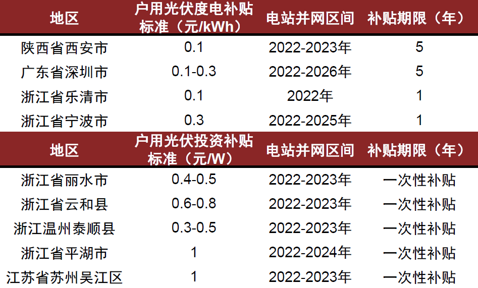中金公司：户用光伏年新增21.6GW 燎原之势已现