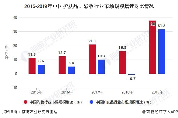2015-2019年中国护肤品、彩妆行业市场规模增速对比情况