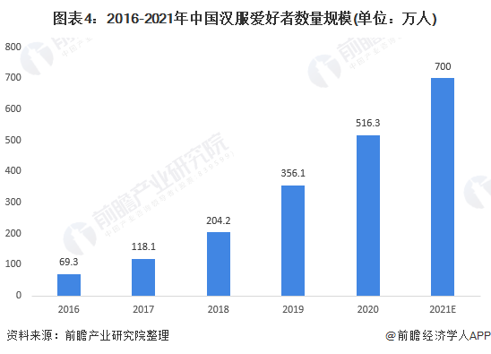 图表4:2016-2021年中国汉服爱好者数量规模(单位：万人)