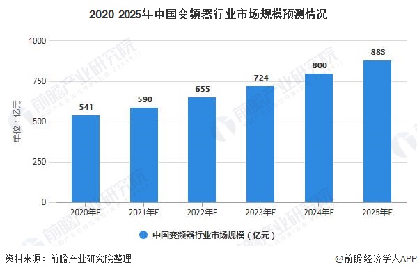 2020-2025年中国变频器行业市场规模预测情况