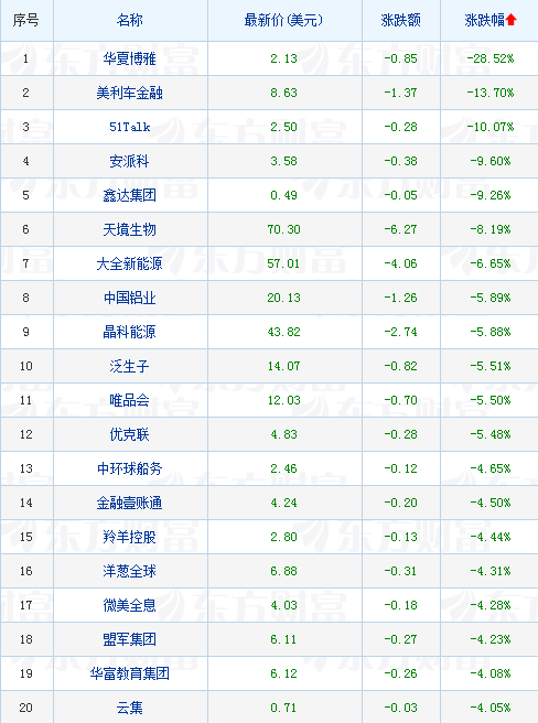 热点中概股涨跌不一 四季教育大涨逾43%