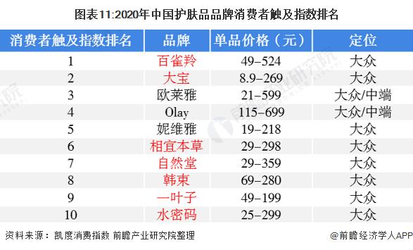 图表11:2020年中国护肤品品牌消费者触及指数排名