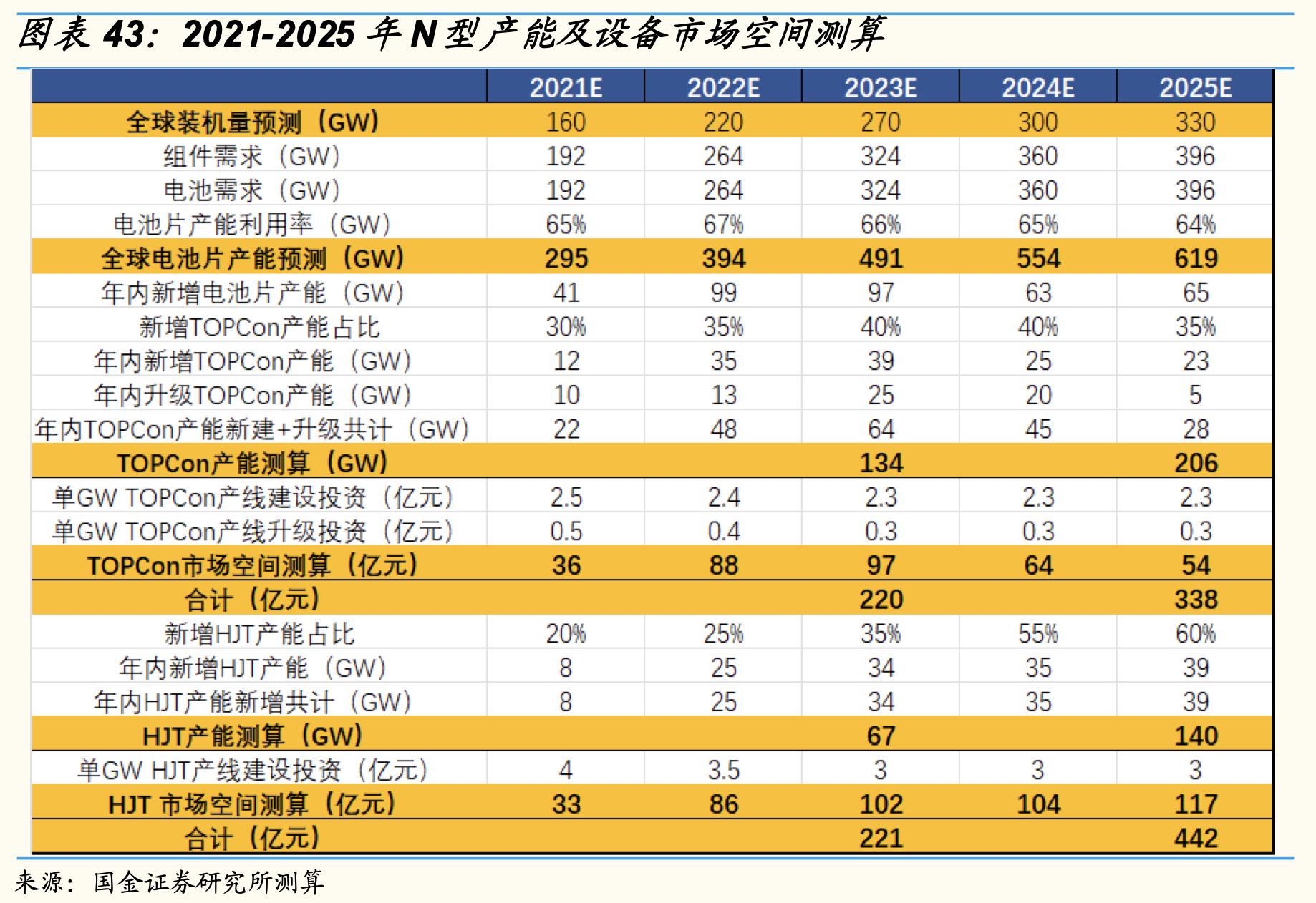 量产时间定了！4000亿光伏龙头N型电池频创世界纪录 业绩弹性几何？