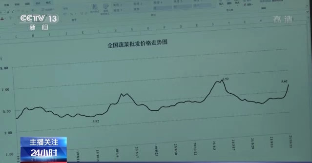 买菜涨价了怎么办 多地出举措保障百姓 菜篮子 财商思维