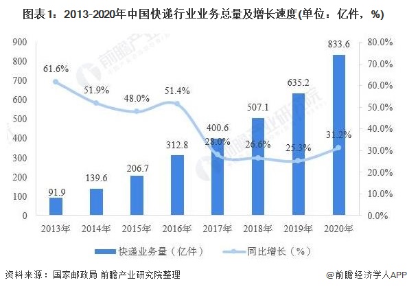 2021年中国快递行业市场规模现状及区域格局分析 广东省快递收入居全国首位