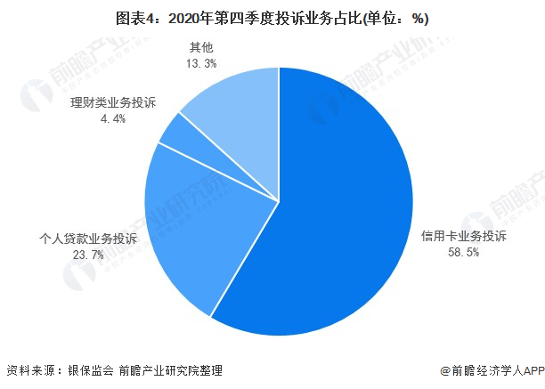 图表4:2020年第四季度投诉业务占比(单位：%)