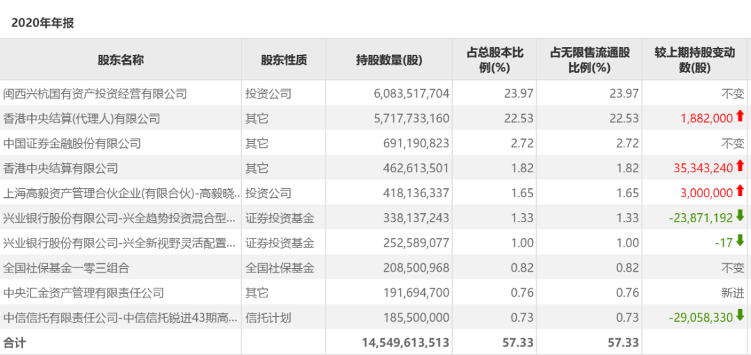 高瓴礼仁加仓上海机电 高毅邓晓峰减持紫金矿业