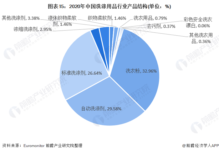 图表15:2020年中国洗涤用品行业产品结构(单位：%)