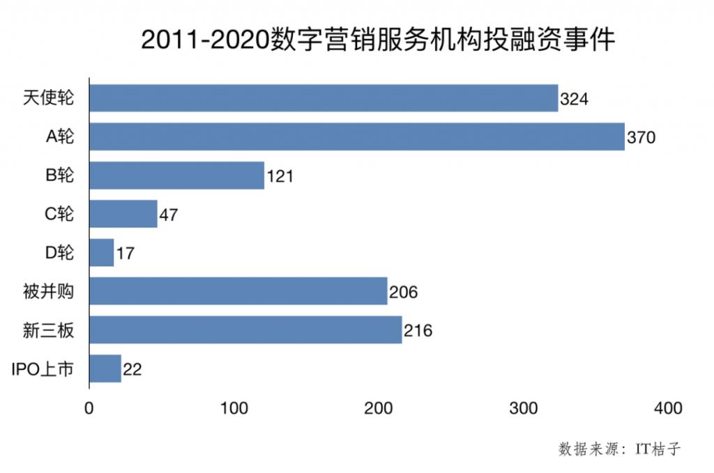 投融资频繁 头部玩家上市 Martech 终于扬眉吐气 东方财富网
