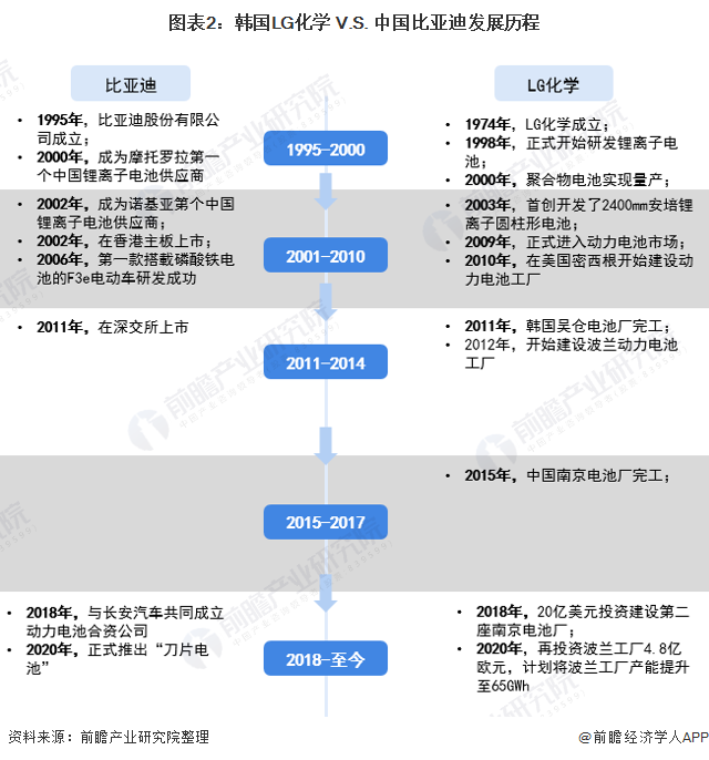 干货 2021年中韩锂电池龙头企业对比 韩国lg化学vs中国比亚迪谁更胜一筹 东方财富网