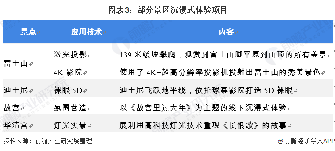 圖表3:部分景區(qū)沉浸式體驗項目