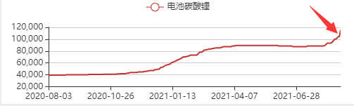 单日暴涨10.53%！知名游资扫货 多股创历史新高 机构喊话：还得涨