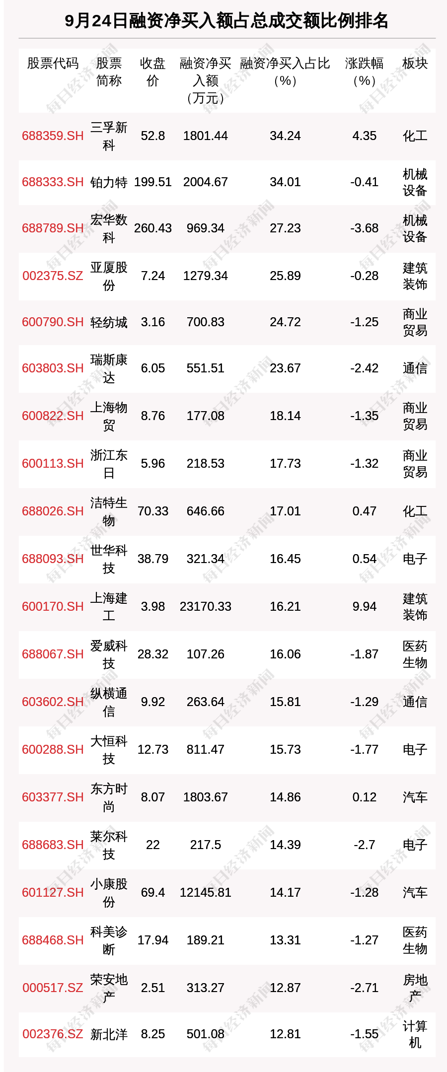 9月24日融资余额 79亿元环比减少94 47亿元 东方财富网
