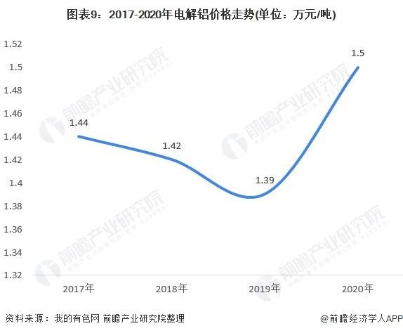 图表9:2017-2020年电解铝价格走势(单位：万元/吨)