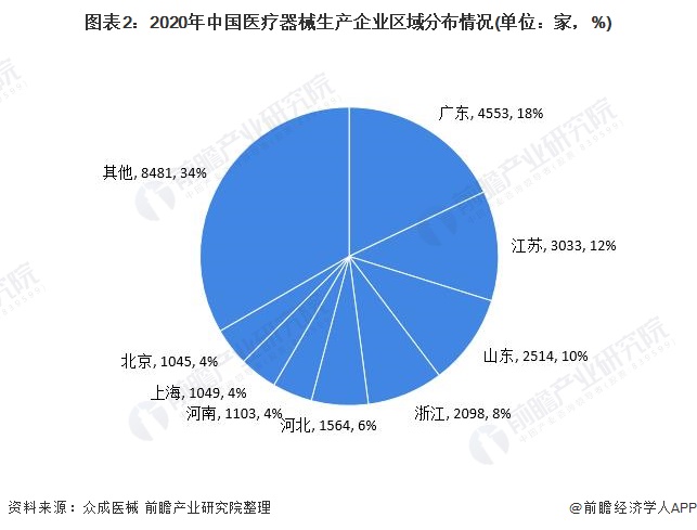 图表2:2020年中国医疗器械生产企业区域分布情况(单位：家，%)