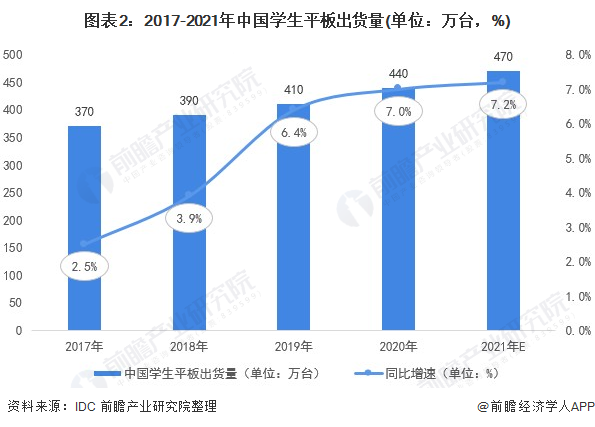 图表2:2017-2021年中国学生平板出货量(单位：万台，%)