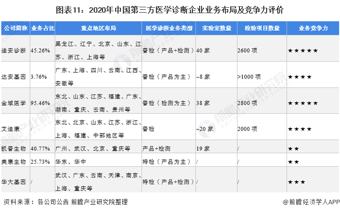 图表11:2020年中国第三方医学诊断企业业务布局及竞争力评价