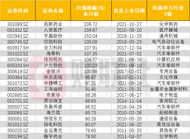 从11月涨幅榜看近期a股关键词 抗病毒 元宇宙 汽车零部件 Qq股票
