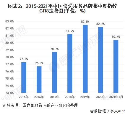 图表2:2015-2021年中国快递服务品牌集中度指数CR8走势图(单位：%)