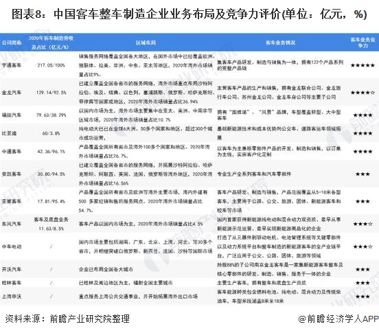 图表8:中国客车整车制造企业业务布局及竞争力评价(单位：亿元，%)
