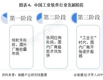 图表4:中国工业软件行业发展阶段
