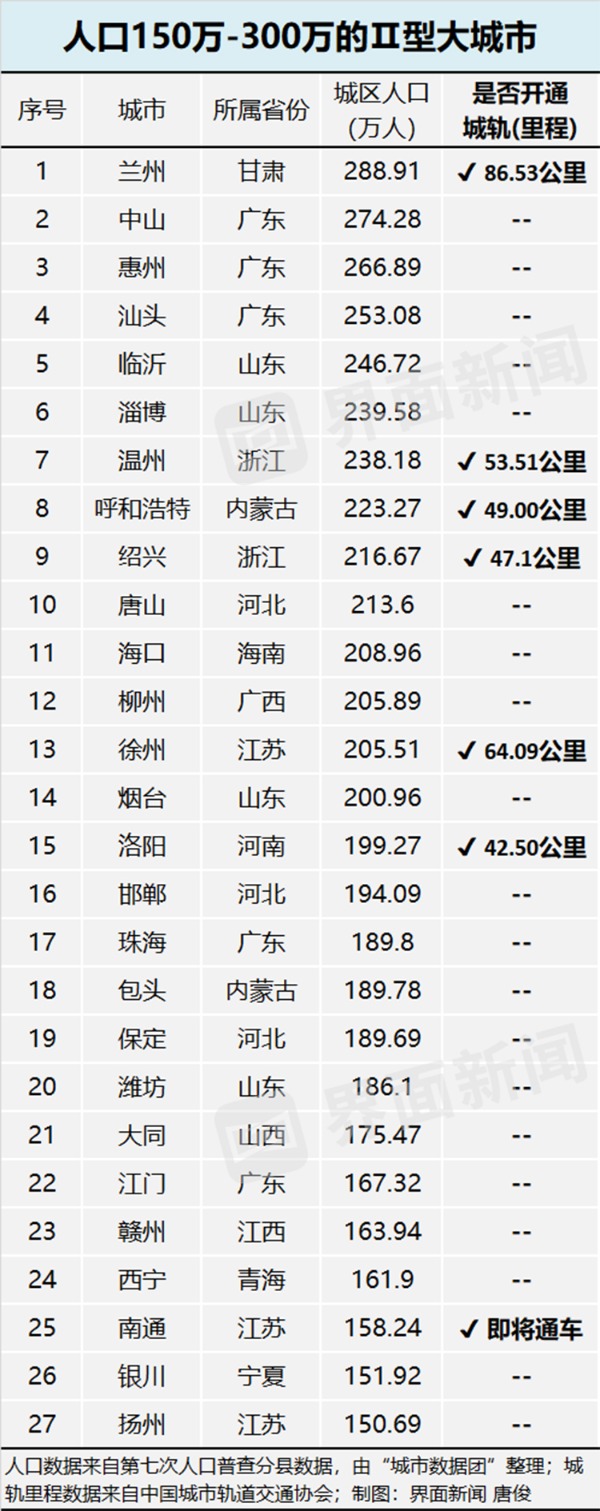 城市人口规模_全国各省市人口规模排名!(2)