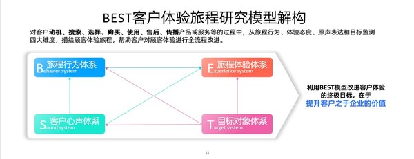 倍市得BEST研究模型