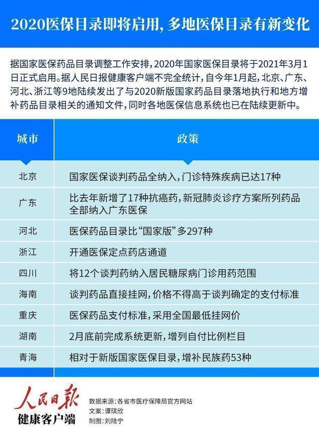 医保目录即将启用 多地医保目录有新变化 东方财富网