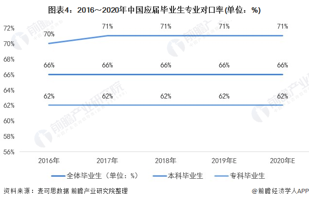 图外4:2016~2020年中国答届卒业生专业对口率(单位:%)