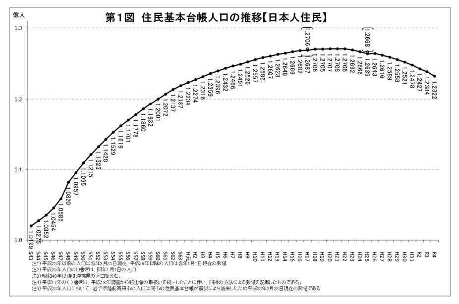 日本人口数量图片