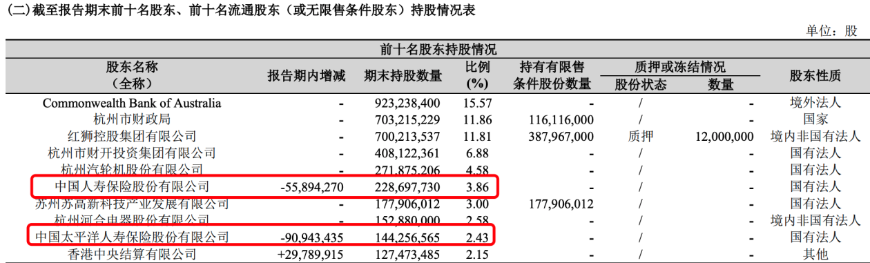 《【超越平台代理怎么注册】杭州银行披露股东减持进展 太平洋人寿3个月套现8.6亿》