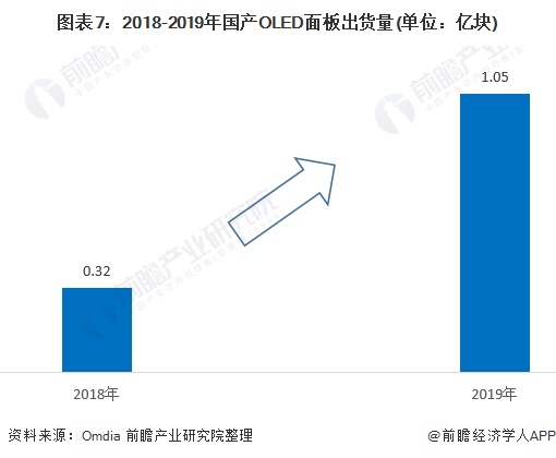 图表7:2018-2019年国产OLED面板出货量(单位：亿块)