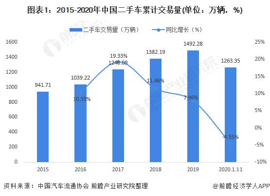 图表1:2015-2020年中国二手车累计交易量(单位：万辆，%)