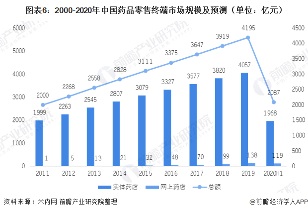 图表6:2000-2020年中国药品零售终端市场规模及预测(单位：亿元)