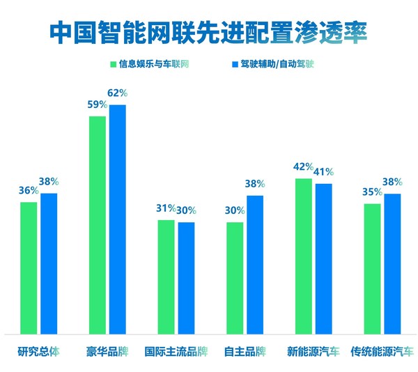 中国市场智能网联先进配置的渗透率，来源：J.D。 