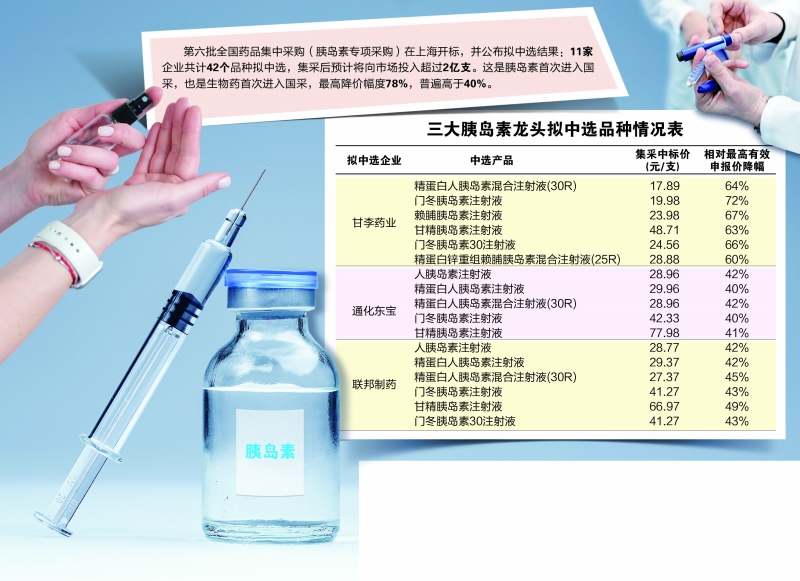 胰岛素国采最高降幅74% 国产三大龙头均拟中标逾5个品种 (http://www.k-yun.cn/) 股票 第1张