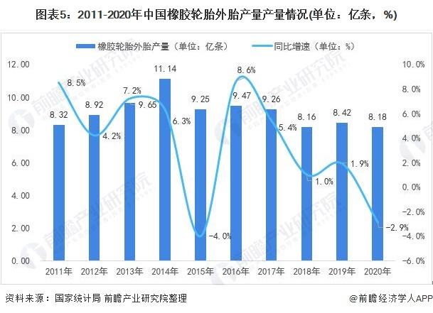 图表5:2011-2020年中国橡胶轮胎外胎产量产量情况(单位：亿条，%)